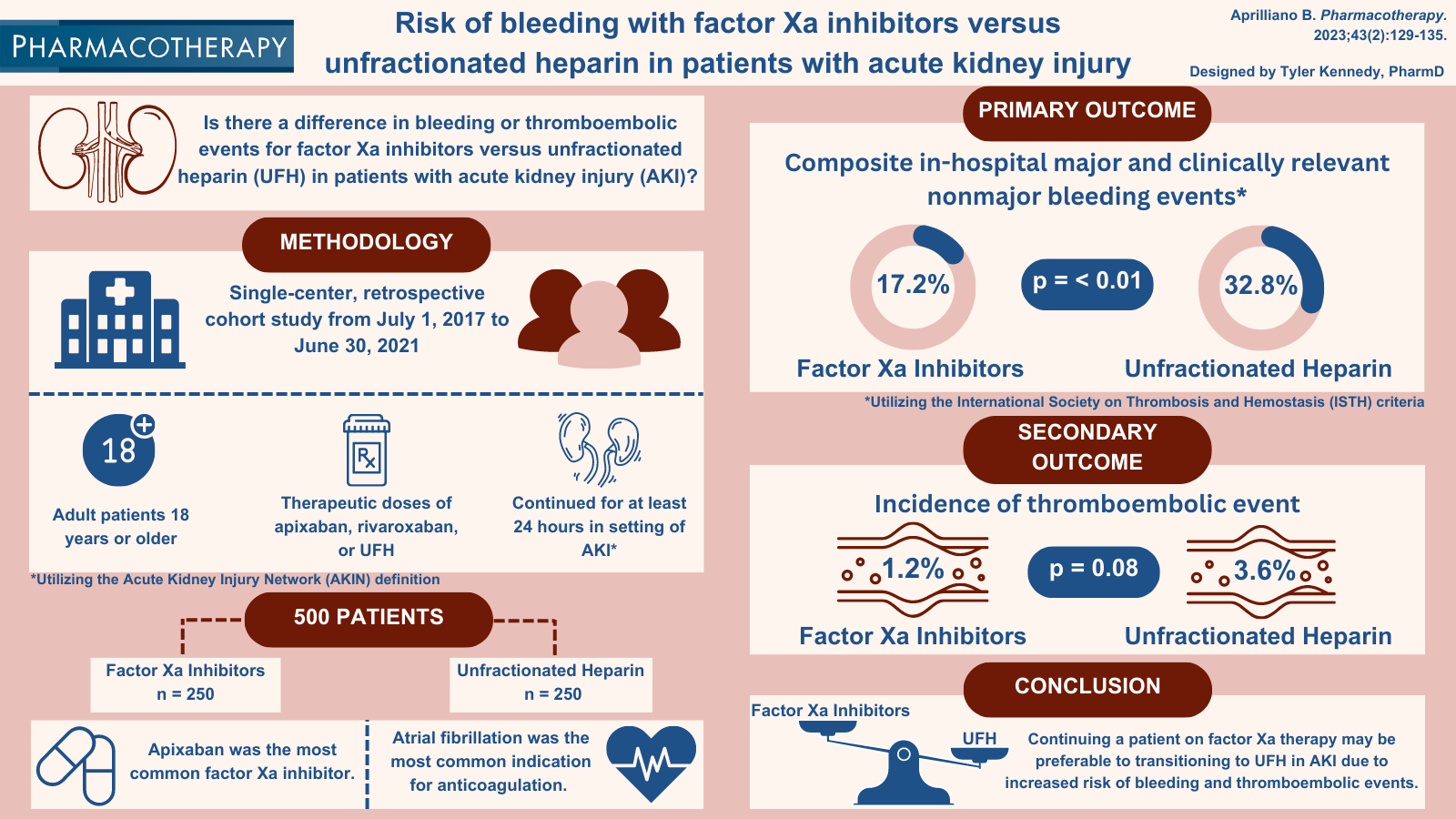 The ACCP Visual Abstract Challenge: Tyler Kennedy